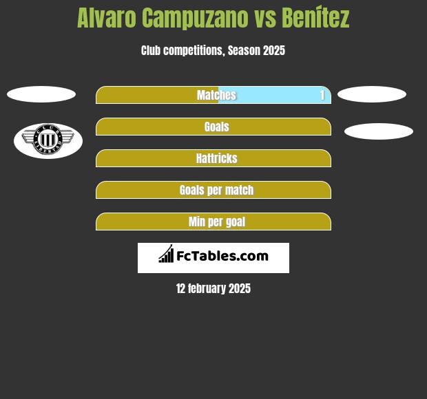 Alvaro Campuzano vs Benítez h2h player stats