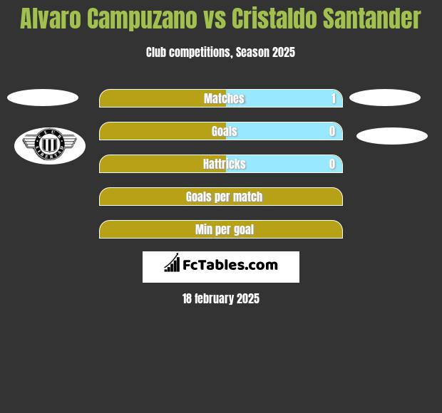 Alvaro Campuzano vs Cristaldo Santander h2h player stats