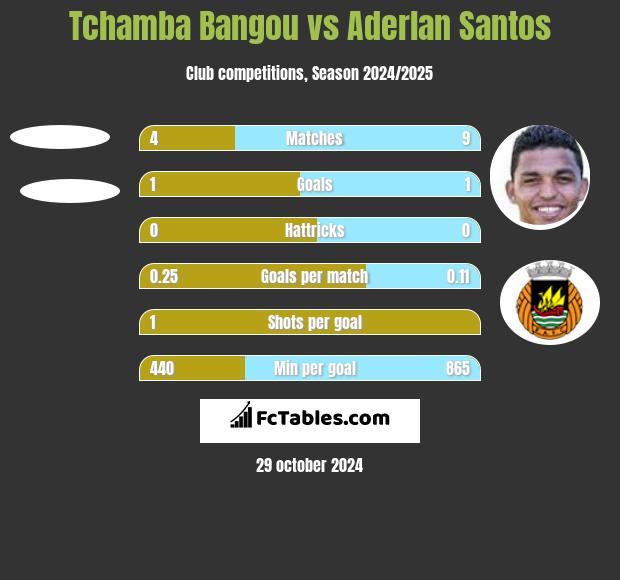 Tchamba Bangou vs Aderlan Santos h2h player stats