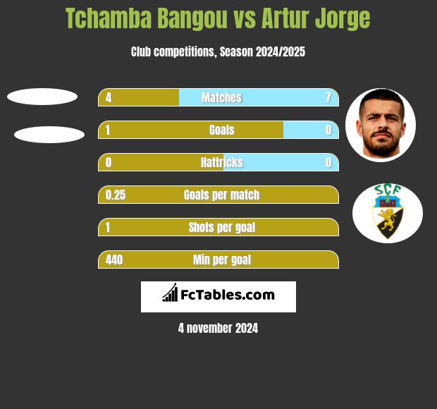 Tchamba Bangou vs Artur Jorge h2h player stats