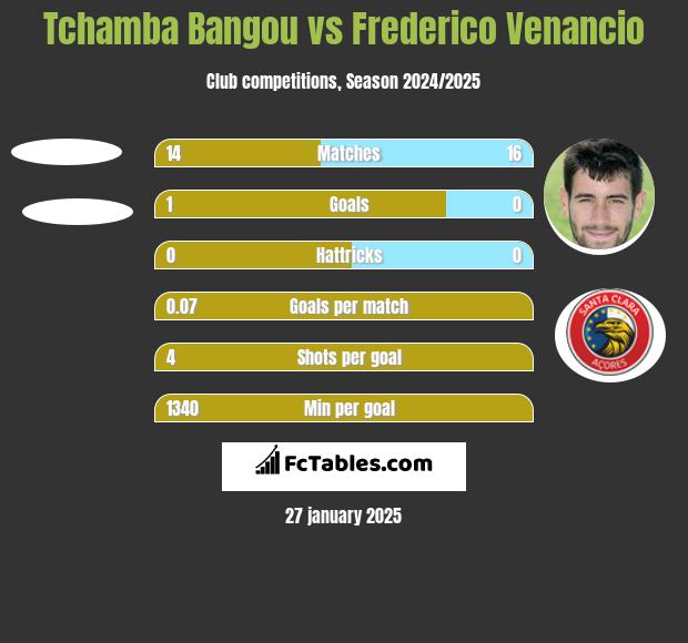 Tchamba Bangou vs Frederico Venancio h2h player stats