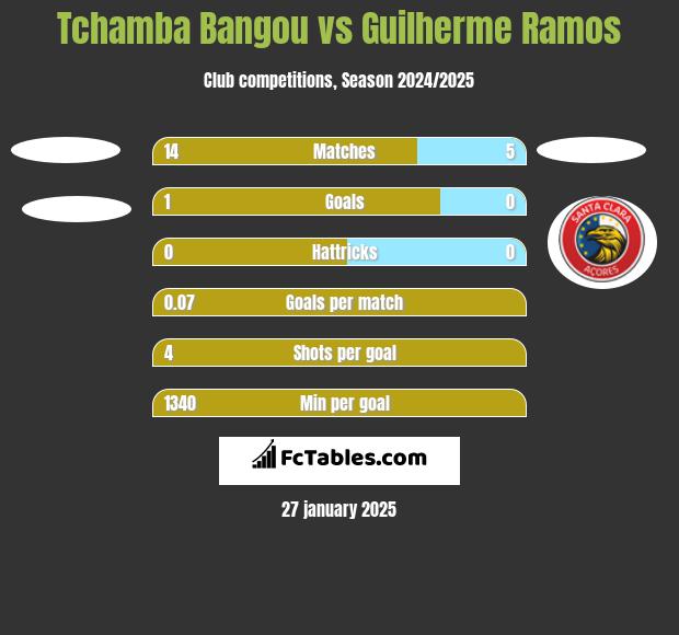 Tchamba Bangou vs Guilherme Ramos h2h player stats