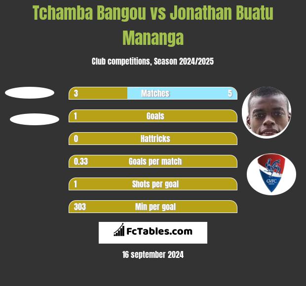 Tchamba Bangou vs Jonathan Buatu Mananga h2h player stats