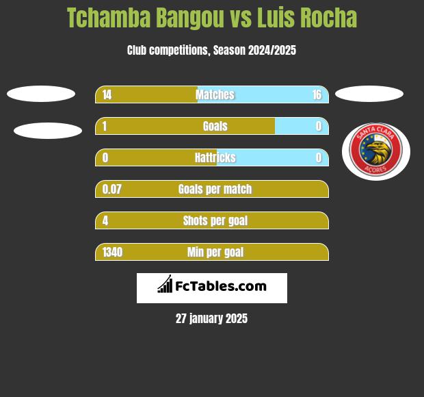 Tchamba Bangou vs Luis Rocha h2h player stats