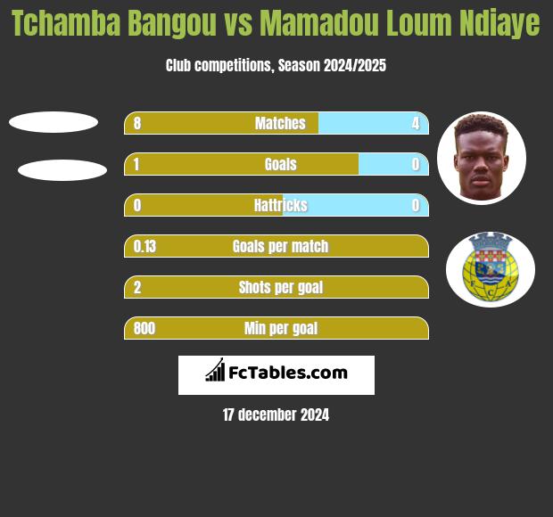 Tchamba Bangou vs Mamadou Loum Ndiaye h2h player stats