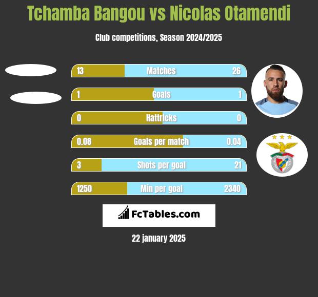 Tchamba Bangou vs Nicolas Otamendi h2h player stats