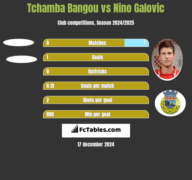 Tchamba Bangou vs Nino Galovic h2h player stats