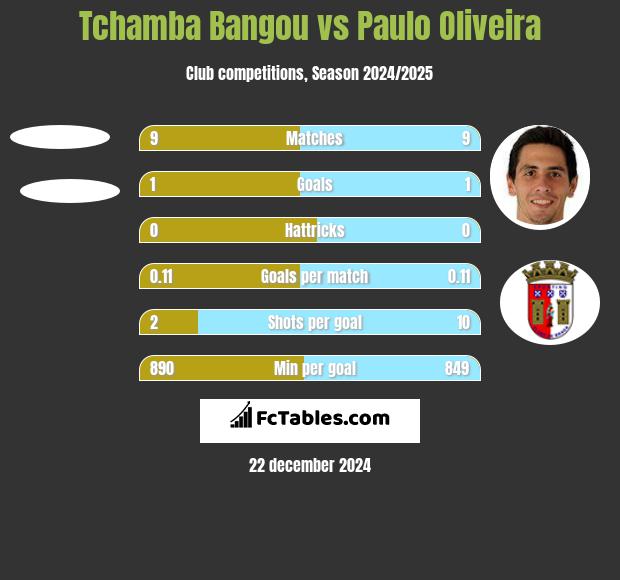 Tchamba Bangou vs Paulo Oliveira h2h player stats