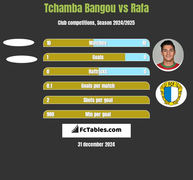 Tchamba Bangou vs Rafa h2h player stats