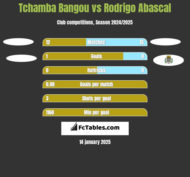 Tchamba Bangou vs Rodrigo Abascal h2h player stats