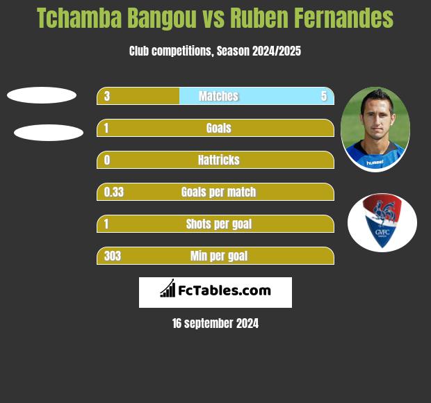 Tchamba Bangou vs Ruben Fernandes h2h player stats