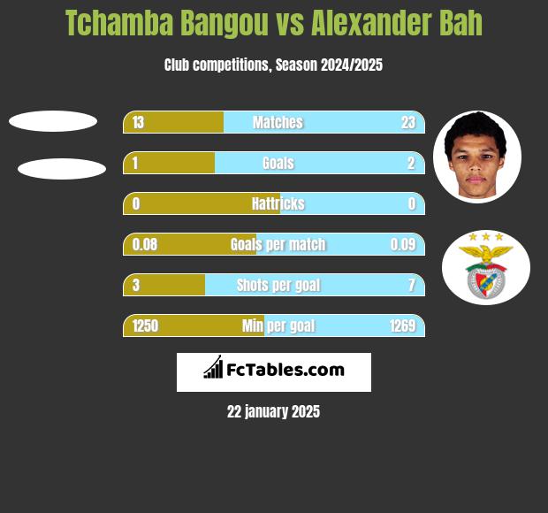 Tchamba Bangou vs Alexander Bah h2h player stats