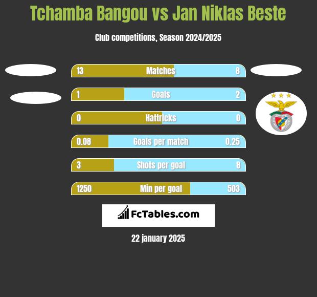 Tchamba Bangou vs Jan Niklas Beste h2h player stats