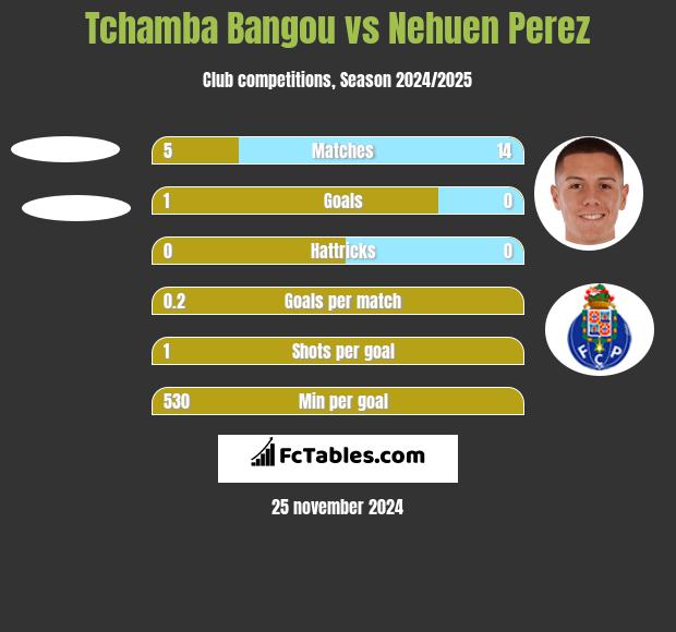 Tchamba Bangou vs Nehuen Perez h2h player stats