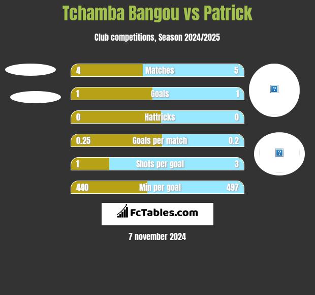 Tchamba Bangou vs Patrick h2h player stats