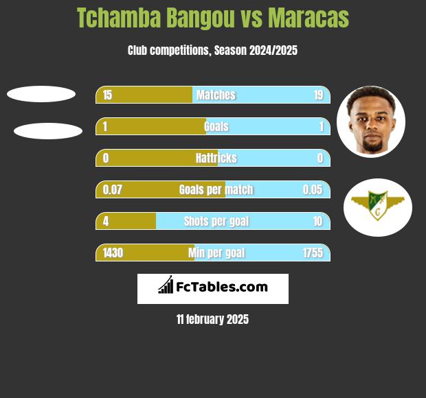 Tchamba Bangou vs Maracas h2h player stats