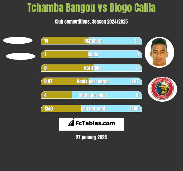 Tchamba Bangou vs Diogo Calila h2h player stats