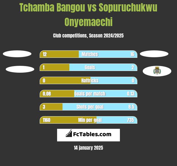 Tchamba Bangou vs Sopuruchukwu Onyemaechi h2h player stats