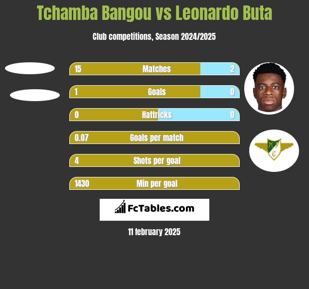 Tchamba Bangou vs Leonardo Buta h2h player stats