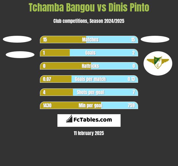 Tchamba Bangou vs Dinis Pinto h2h player stats