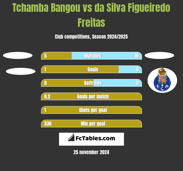 Tchamba Bangou vs da Silva Figueiredo Freitas h2h player stats