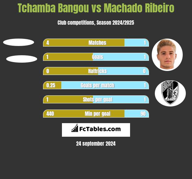 Tchamba Bangou vs Machado Ribeiro h2h player stats