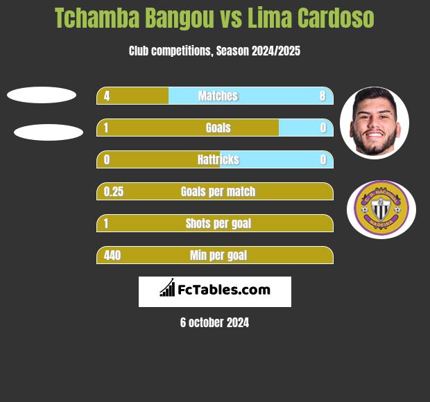 Tchamba Bangou vs Lima Cardoso h2h player stats