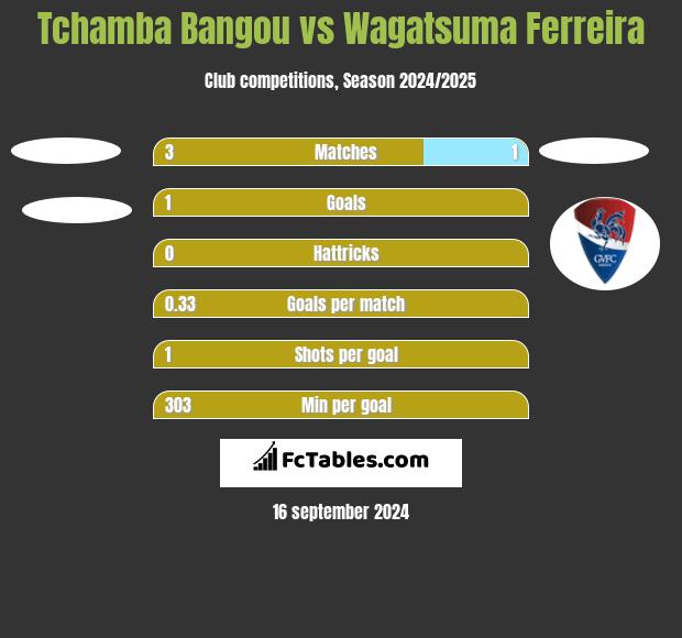 Tchamba Bangou vs Wagatsuma Ferreira h2h player stats