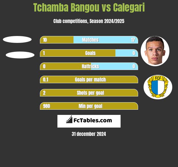 Tchamba Bangou vs Calegari h2h player stats