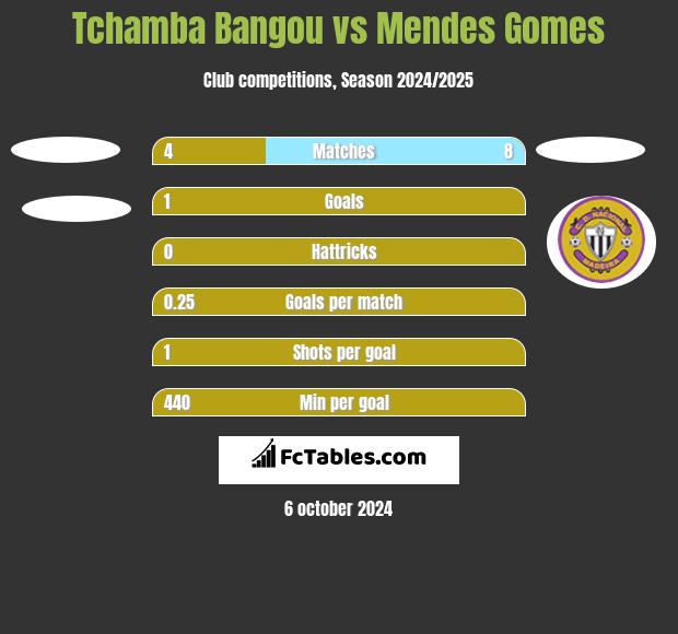 Tchamba Bangou vs Mendes Gomes h2h player stats