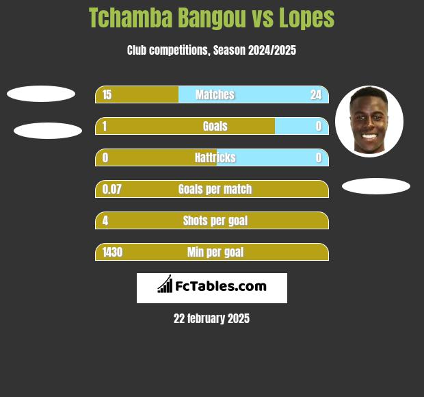 Tchamba Bangou vs Lopes h2h player stats