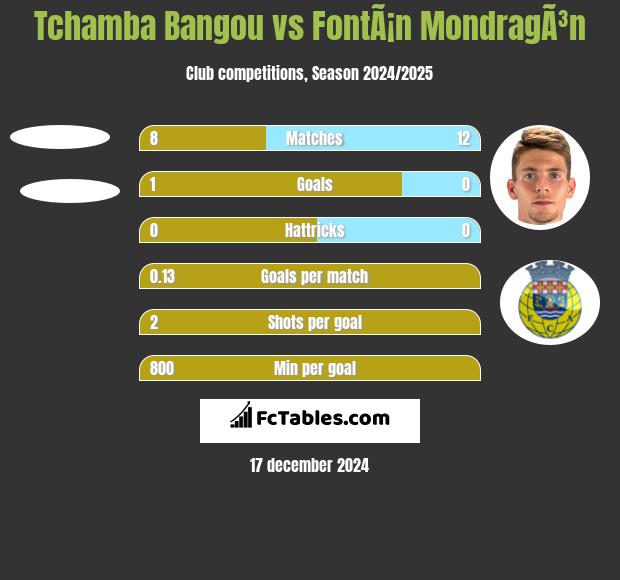 Tchamba Bangou vs FontÃ¡n MondragÃ³n h2h player stats