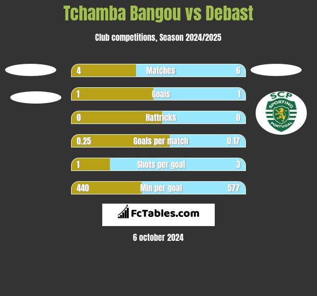 Tchamba Bangou vs Debast h2h player stats