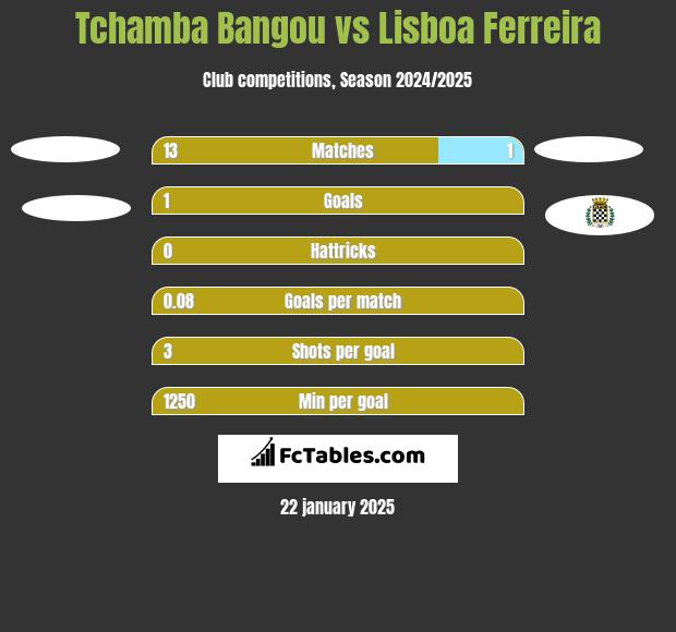 Tchamba Bangou vs Lisboa Ferreira h2h player stats