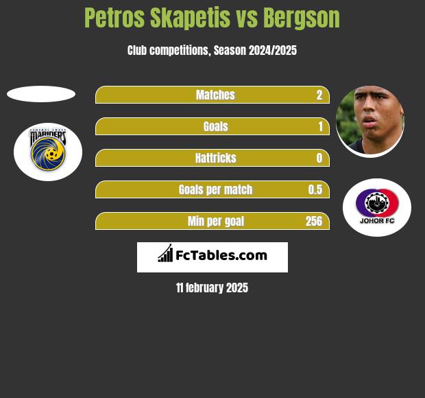 Petros Skapetis vs Bergson h2h player stats