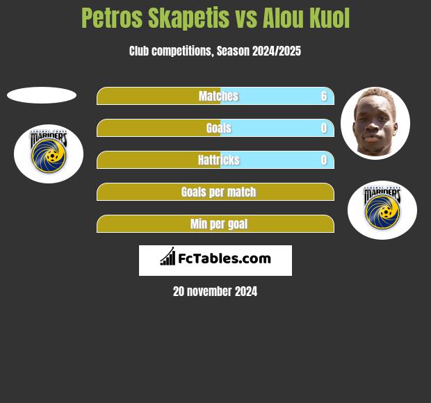 Petros Skapetis vs Alou Kuol h2h player stats