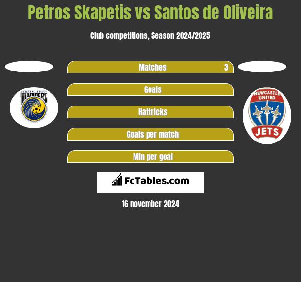 Petros Skapetis vs Santos de Oliveira h2h player stats