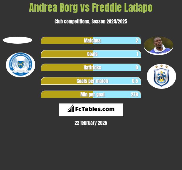 Andrea Borg vs Freddie Ladapo h2h player stats