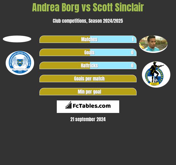 Andrea Borg vs Scott Sinclair h2h player stats