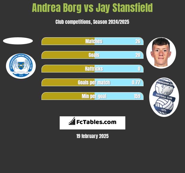 Andrea Borg vs Jay Stansfield h2h player stats