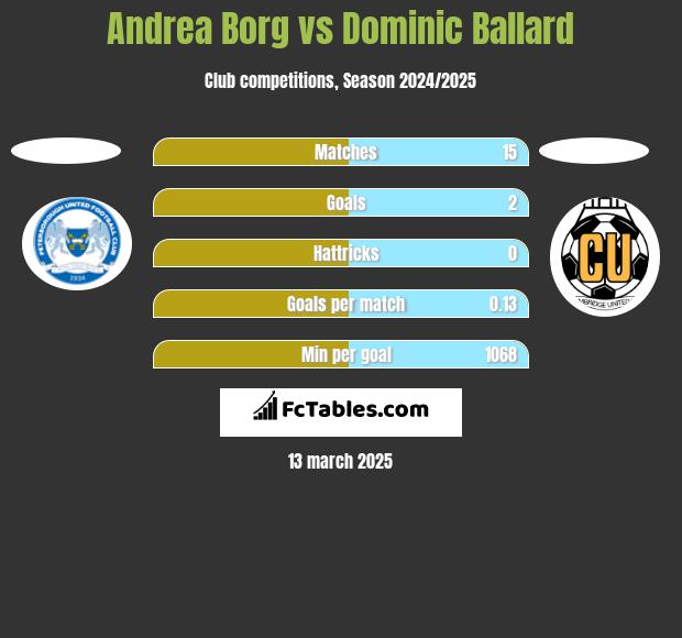 Andrea Borg vs Dominic Ballard h2h player stats