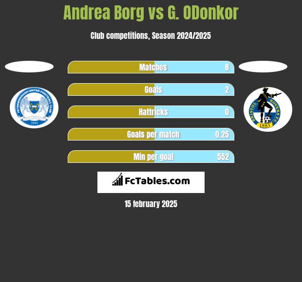 Andrea Borg vs G. ODonkor h2h player stats