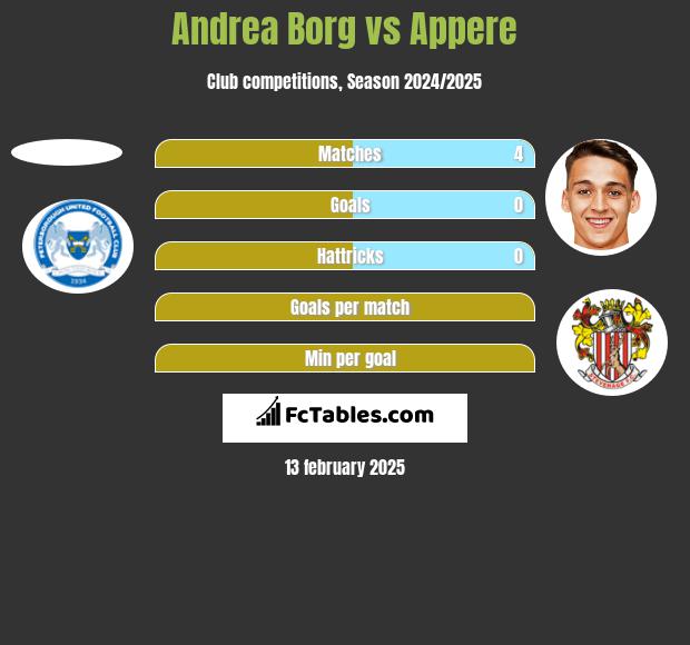 Andrea Borg vs Appere h2h player stats