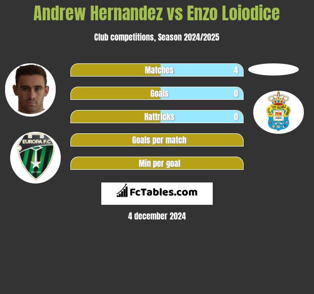 Andrew Hernandez vs Enzo Loiodice h2h player stats