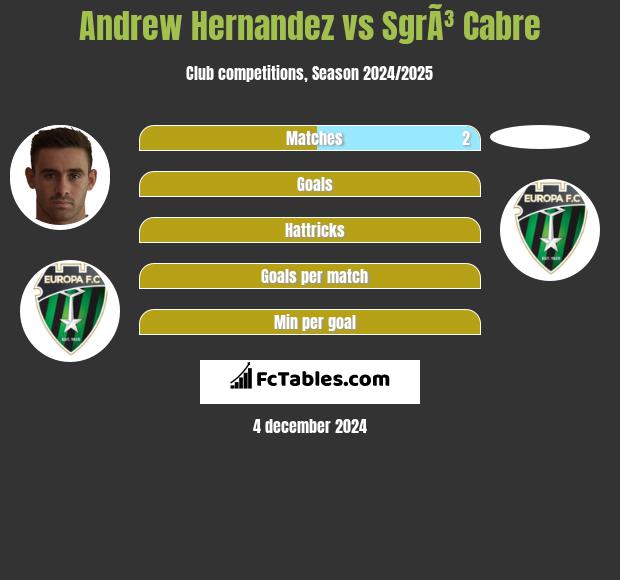 Andrew Hernandez vs SgrÃ³ Cabre h2h player stats