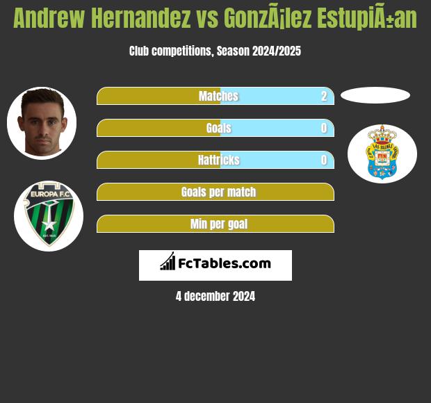 Andrew Hernandez vs GonzÃ¡lez EstupiÃ±an h2h player stats