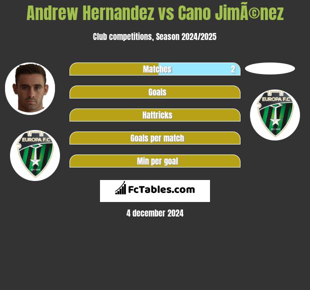 Andrew Hernandez vs Cano JimÃ©nez h2h player stats