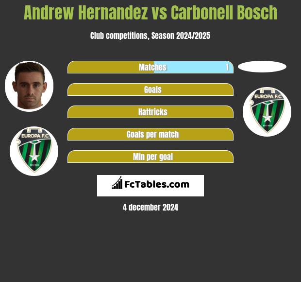 Andrew Hernandez vs Carbonell Bosch h2h player stats