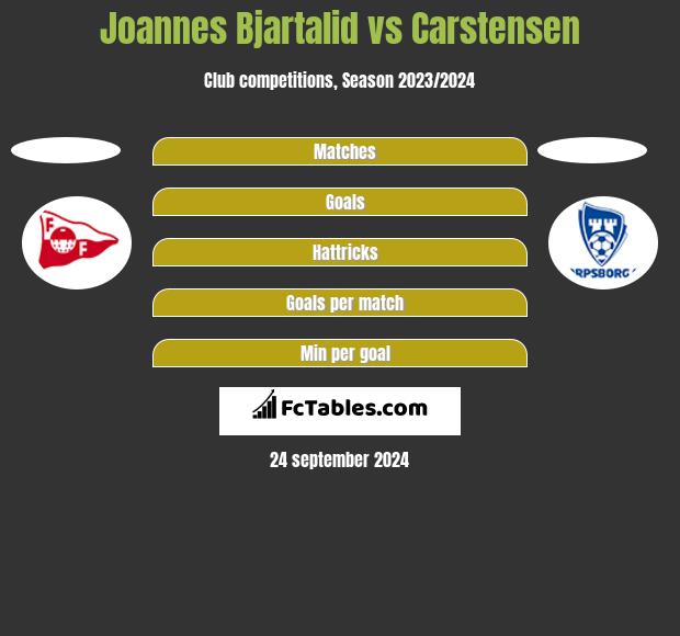 Joannes Bjartalid vs Carstensen h2h player stats