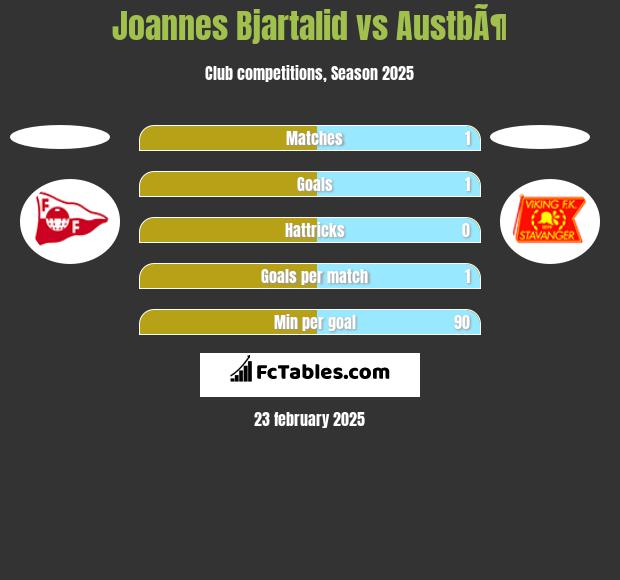 Joannes Bjartalid vs AustbÃ¶ h2h player stats